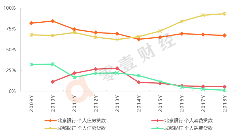 15家城商行系消费金融公司业务解密：绑定流量巨头 布局场景金融