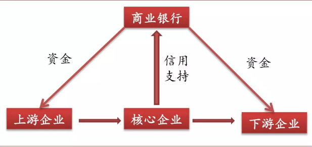 规范供应链金融，银保监会22条新规全解析