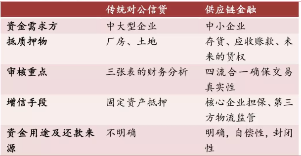 规范供应链金融，银保监会22条新规全解析