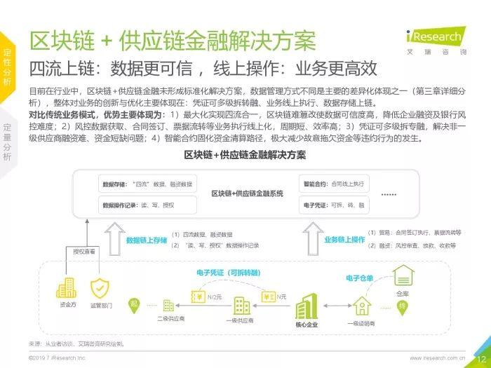 2019中国区块链+供应链金融研究报告