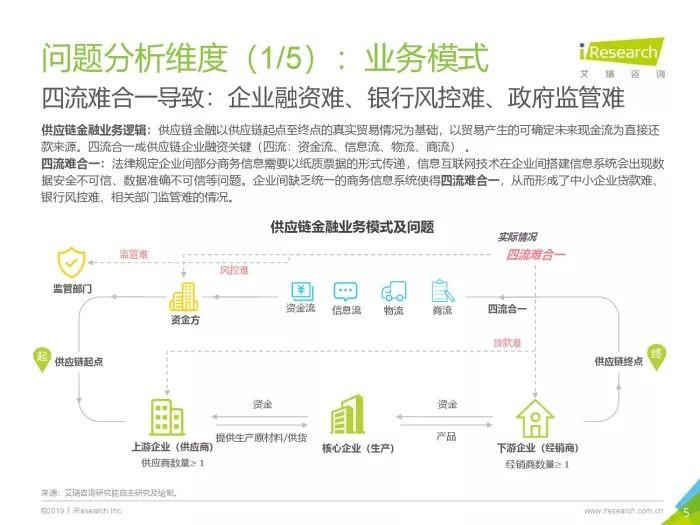 2019中国区块链+供应链金融研究报告