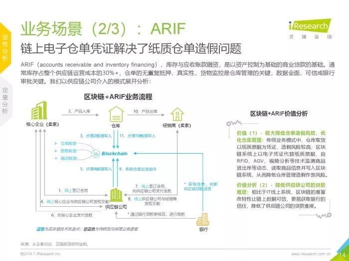 2019中国区块链+供应链金融研究报告