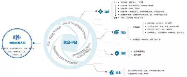 普惠金融聚合模式研究报告