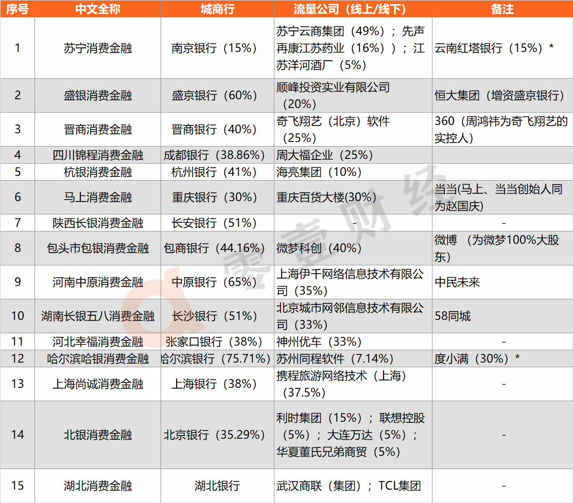 15家城商行系消费金融公司业务解密：绑定流量巨头 布局场景金融