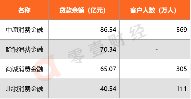 15家城商行系消费金融公司业务解密：绑定流量巨头 布局场景金融