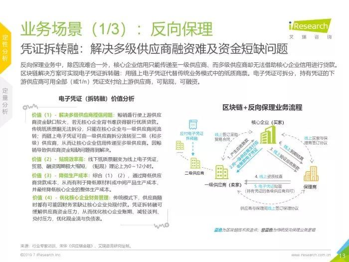 2019中国区块链+供应链金融研究报告