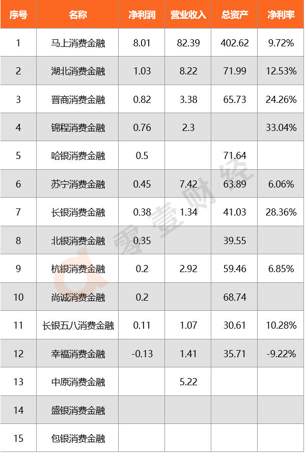 15家城商行系消费金融公司业务解密：绑定流量巨头 布局场景金融