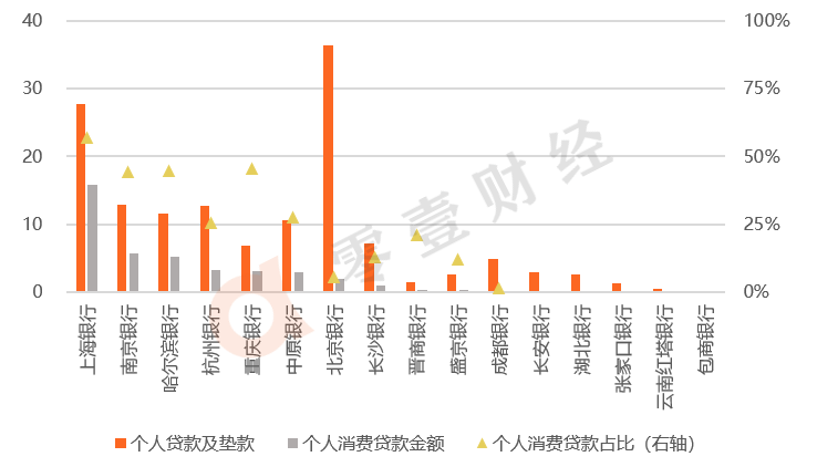 15家城商行系消费金融公司业务解密：绑定流量巨头 布局场景金融