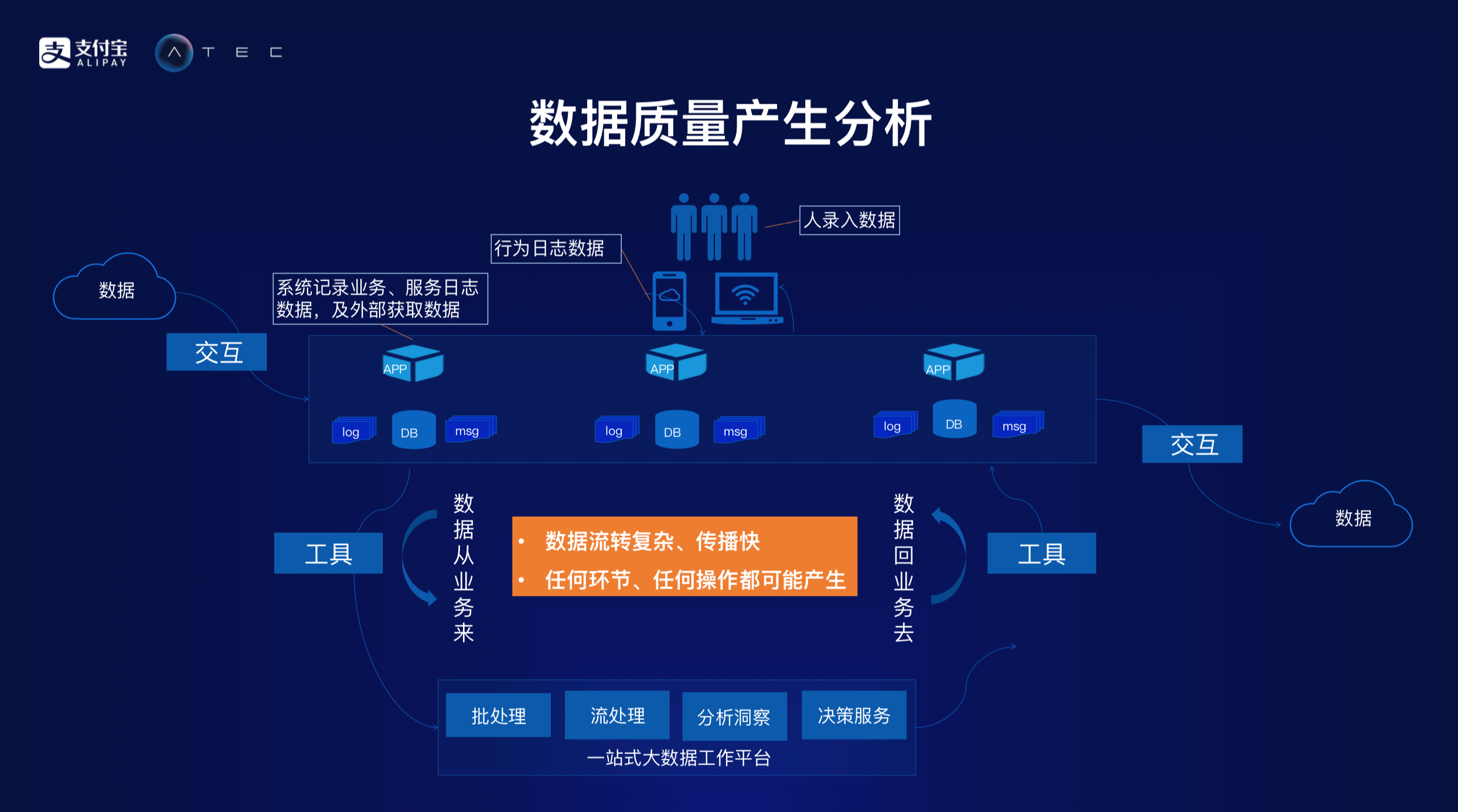 解决方案 | 蚂蚁金服数据资产治理平台