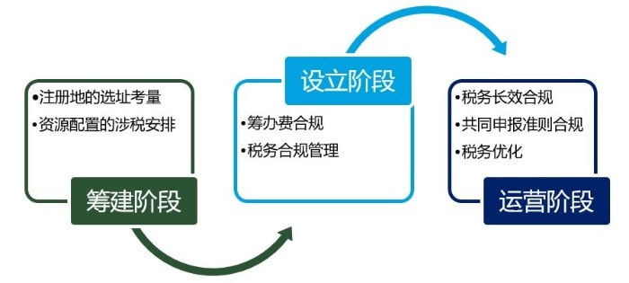 理财子公司扬帆起航，变革中的税务考量