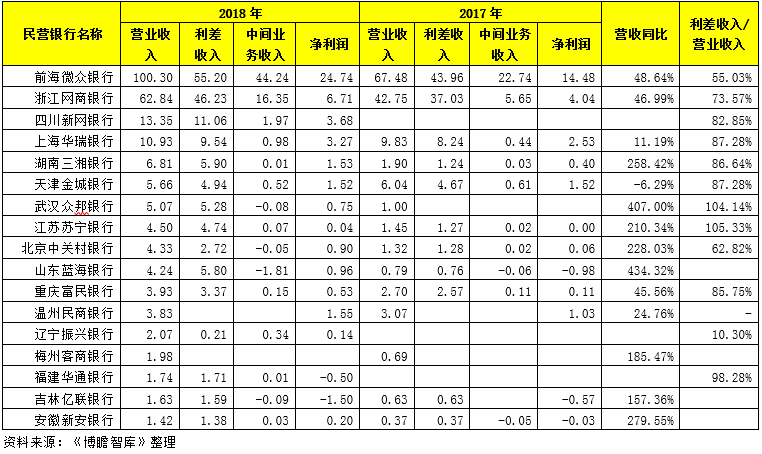 我国18家民营银行大盘点