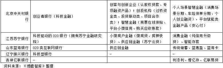 我国18家民营银行大盘点