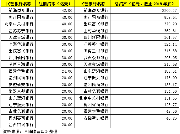 我国18家民营银行大盘点