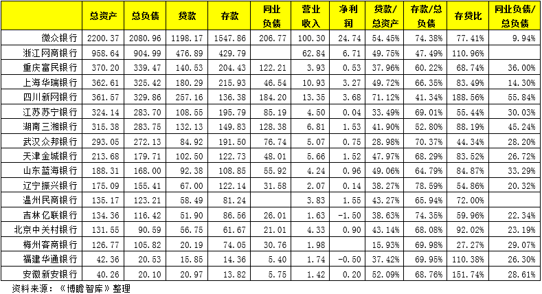 我国18家民营银行大盘点