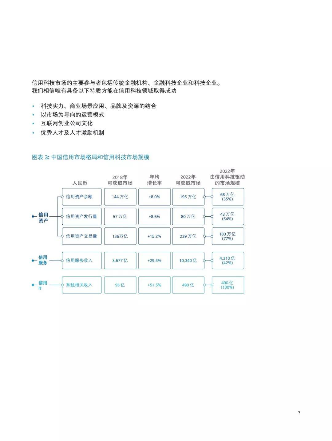 中国信用科技市场报告