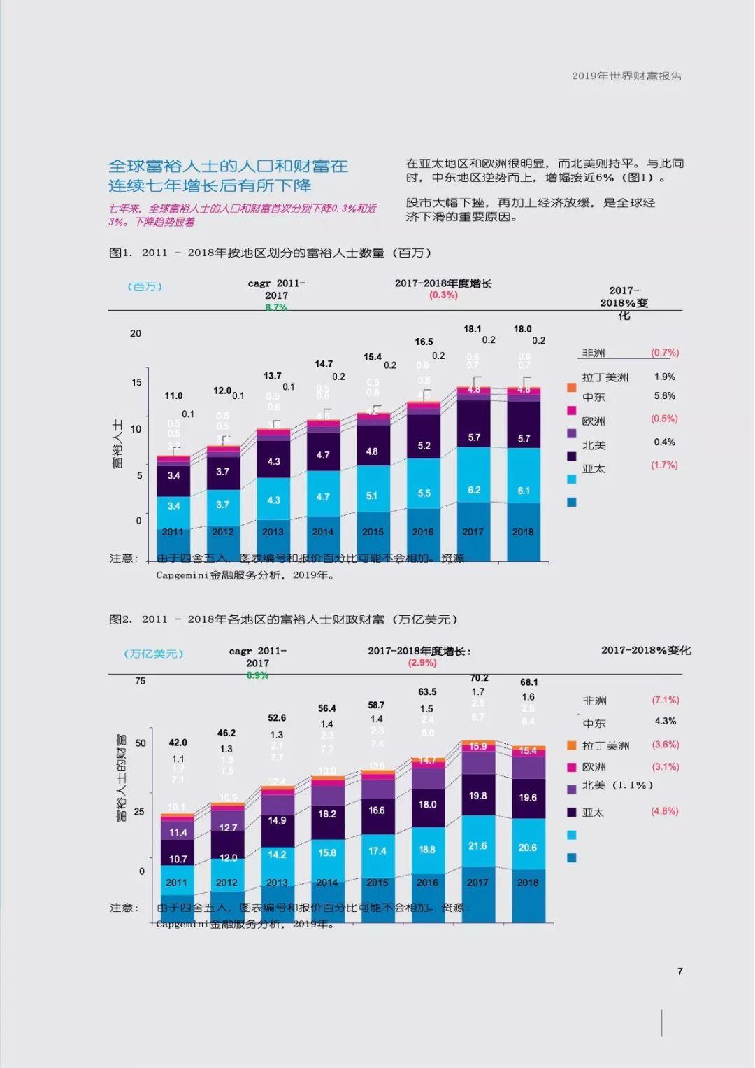 2019年世界财富报告