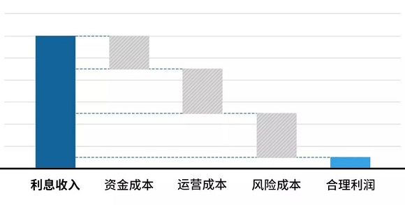 数字银行如何助力普惠金融业务突破成本边界？