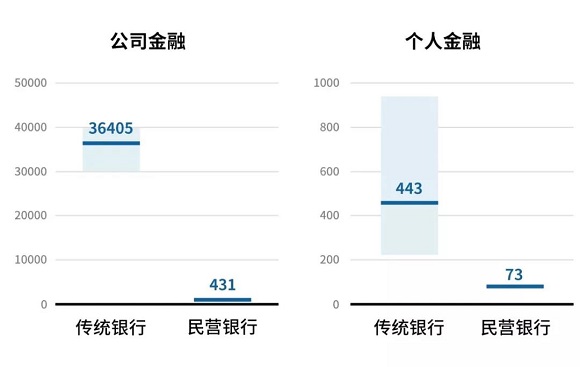 数字银行如何助力普惠金融业务突破成本边界？