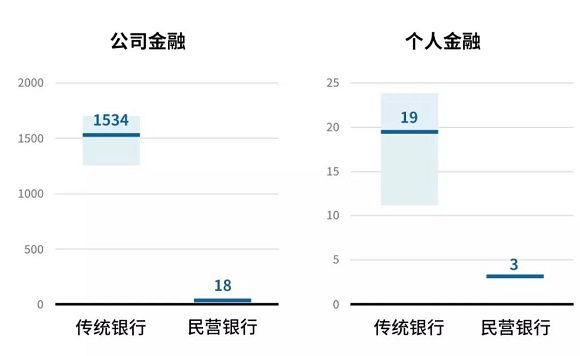 数字银行如何助力普惠金融业务突破成本边界？