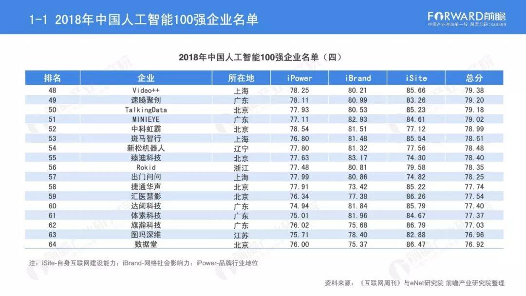 2018年中国人工智能100强研究报告