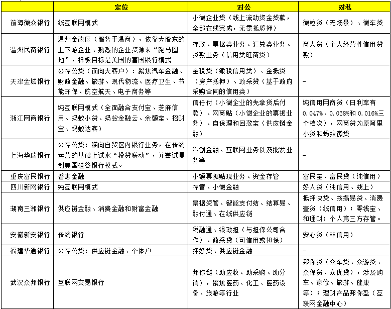 我国18家民营银行大盘点