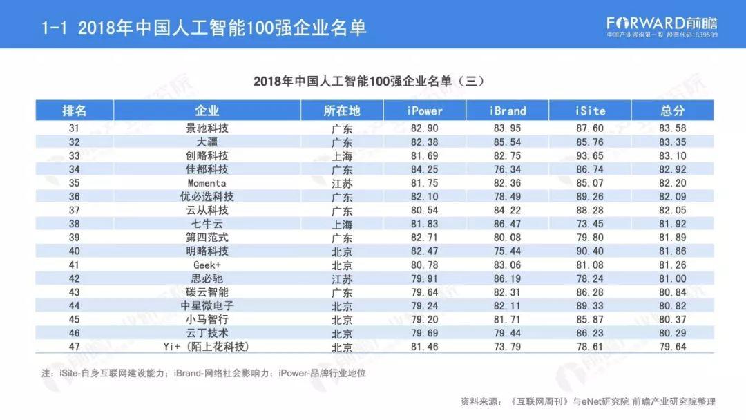 2018年中国人工智能100强研究报告