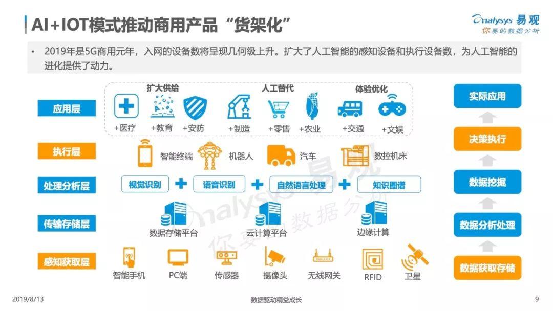 2019中国人工智能应用市场专题