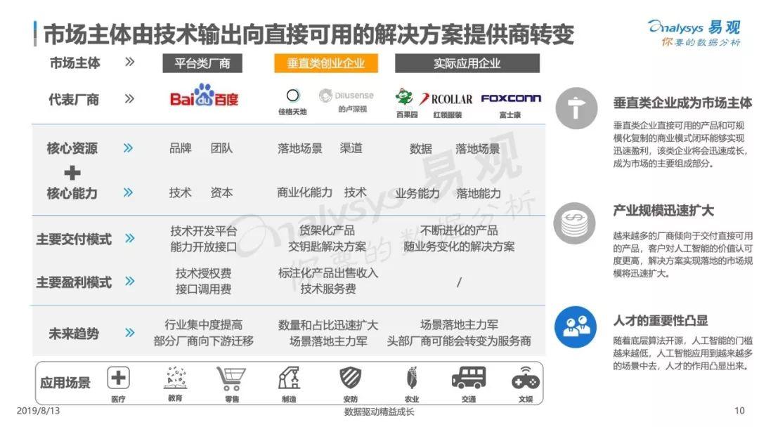 2019中国人工智能应用市场专题