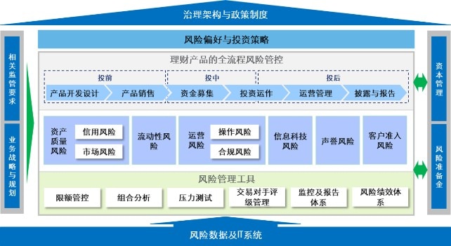 理财子公司稳中求进，全面风险管理体系建设考量