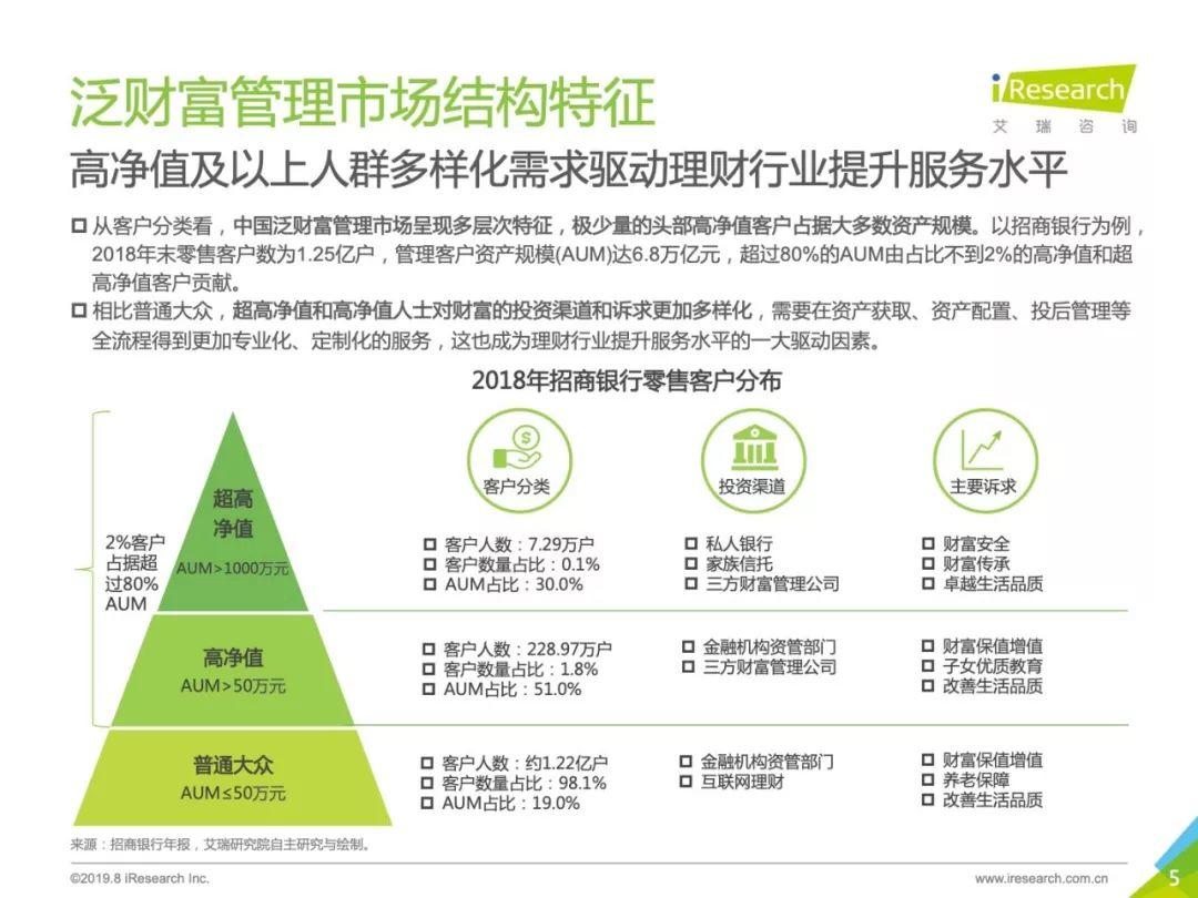 2019年中国财富管理与TAMP商业模式研究报告