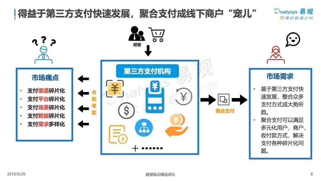 易观：2019中国聚合支付市场专题分析