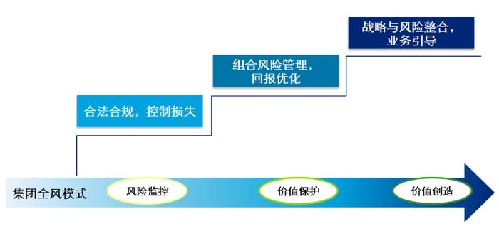 全面风险管理体系解析（上篇）：集团建设思路洞见
