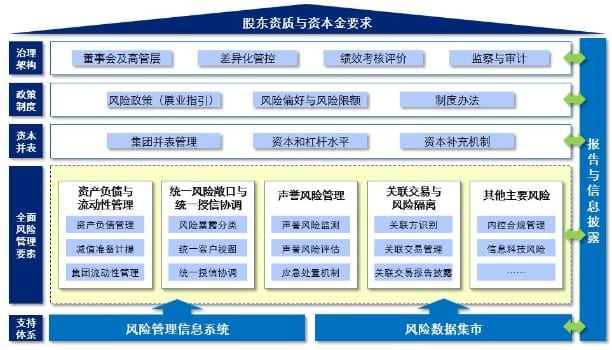 全面风险管理体系解析（下篇）：金融控股公司全风体系建设构思