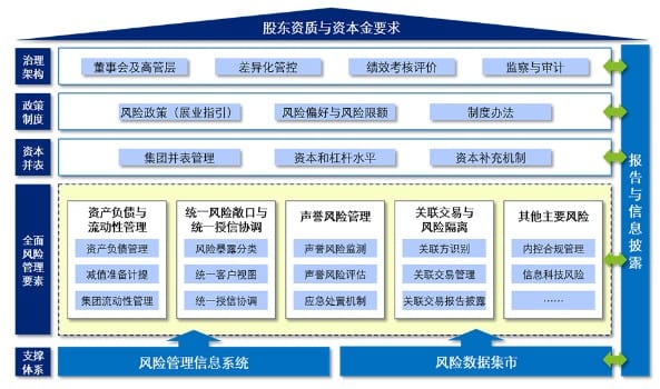 全面风险管理体系解析（上篇）：集团建设思路洞见
