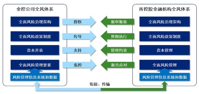 全面风险管理体系解析（上篇）：集团建设思路洞见