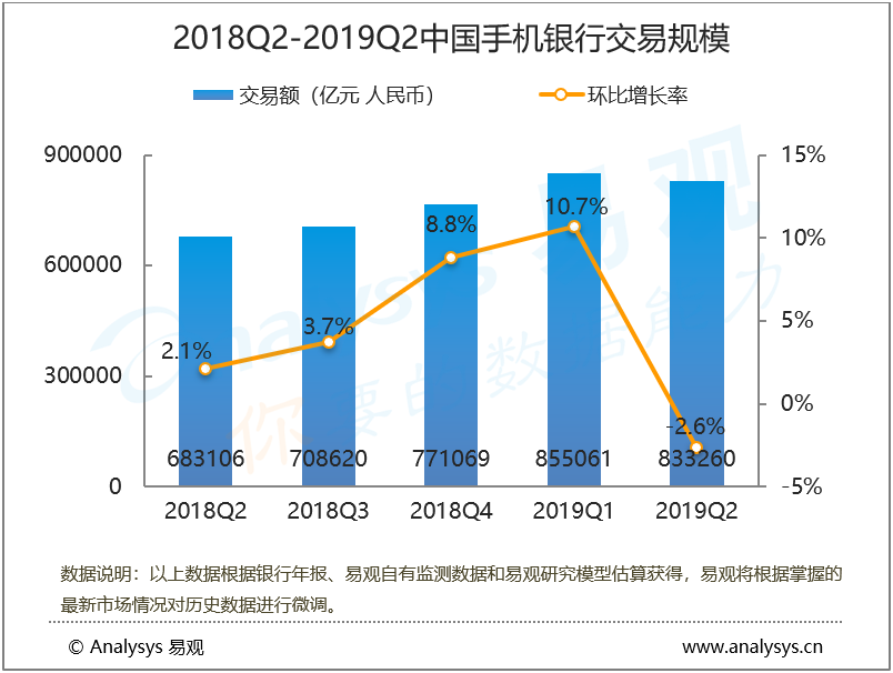 2019年第2季度中国手机银行客户交易规模为83.3万亿元