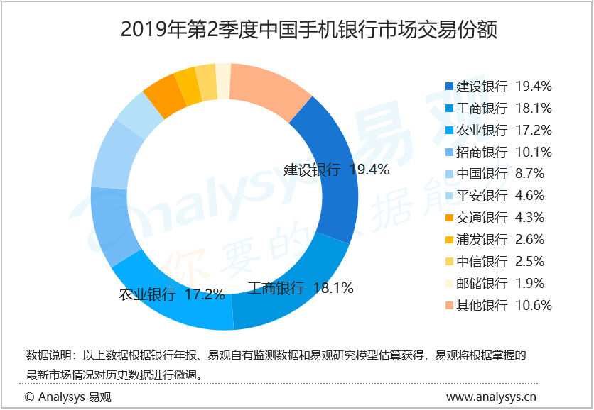 2019年第2季度中国手机银行客户交易规模为83.3万亿元