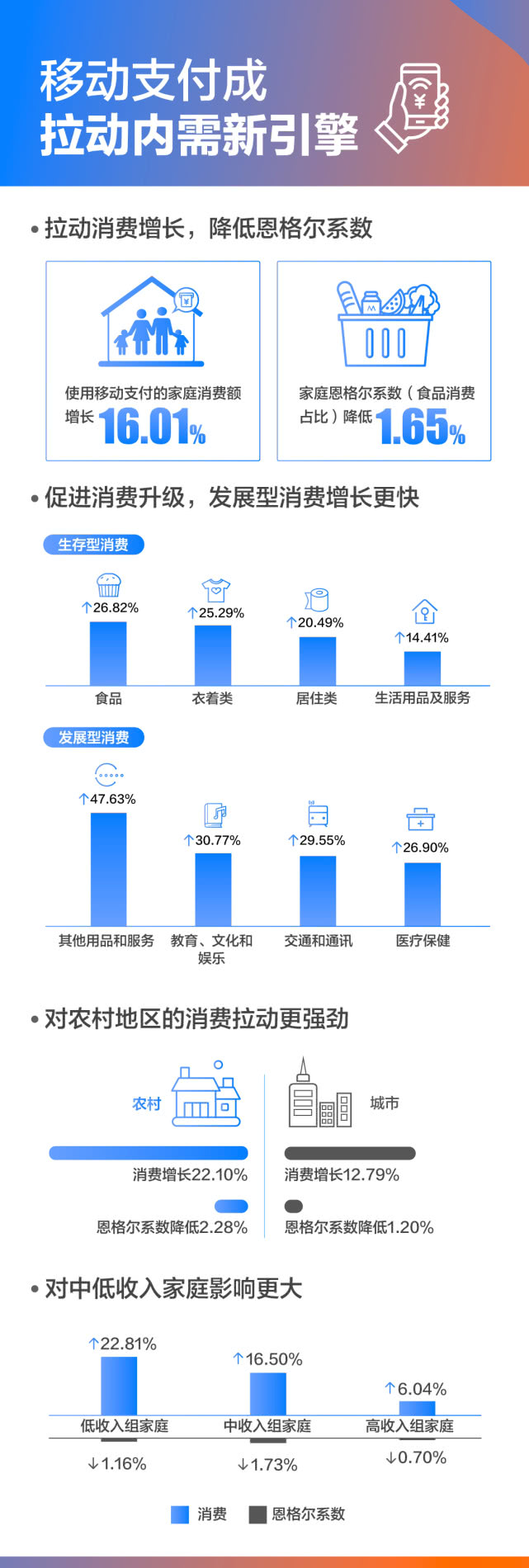 促进中国家庭消费增长16%！移动支付成拉动内需新引擎