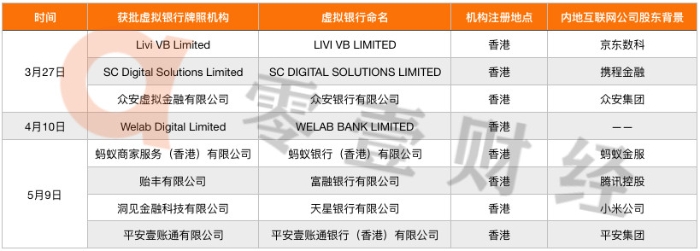 香港持牌银行增至164家，30家内地银行及金融科技公司已布局