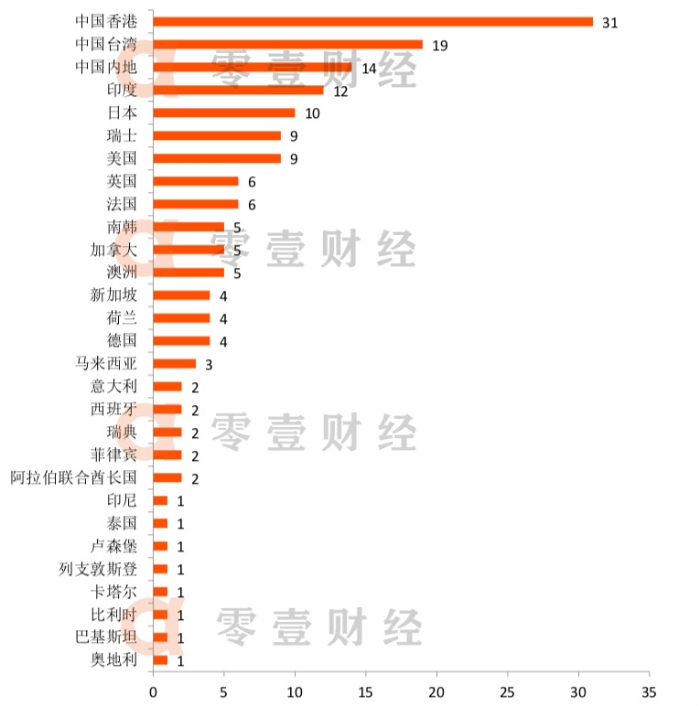 香港持牌银行增至164家，30家内地银行及金融科技公司已布局