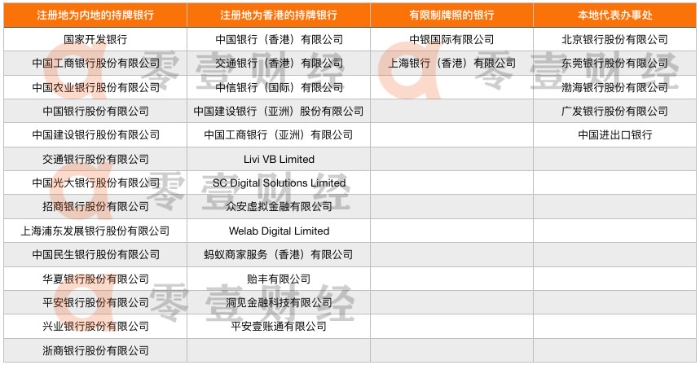 香港持牌银行增至164家，30家内地银行及金融科技公司已布局