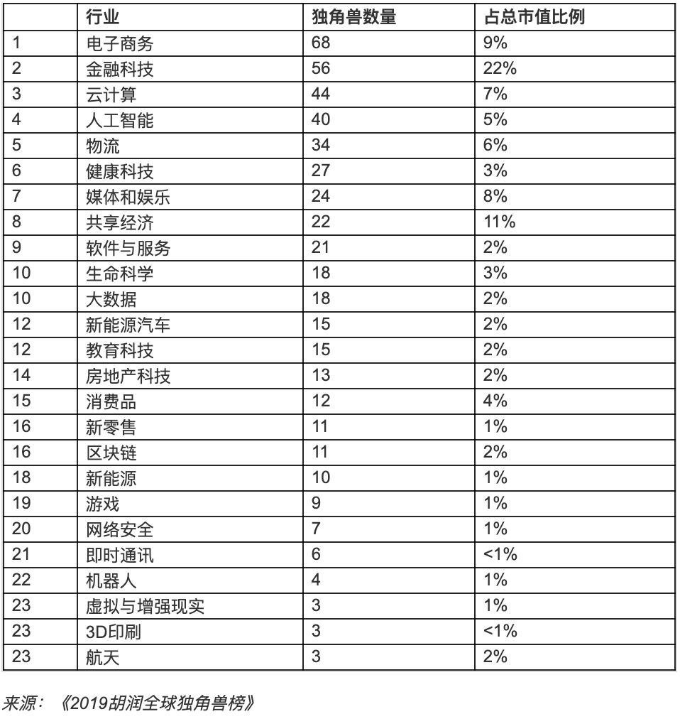 胡润研究院重磅发布《2019胡润全球独角兽榜》