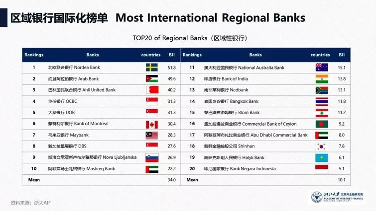 2019全球银行国际化报告