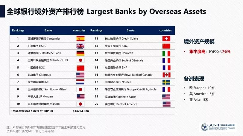 2019全球银行国际化报告