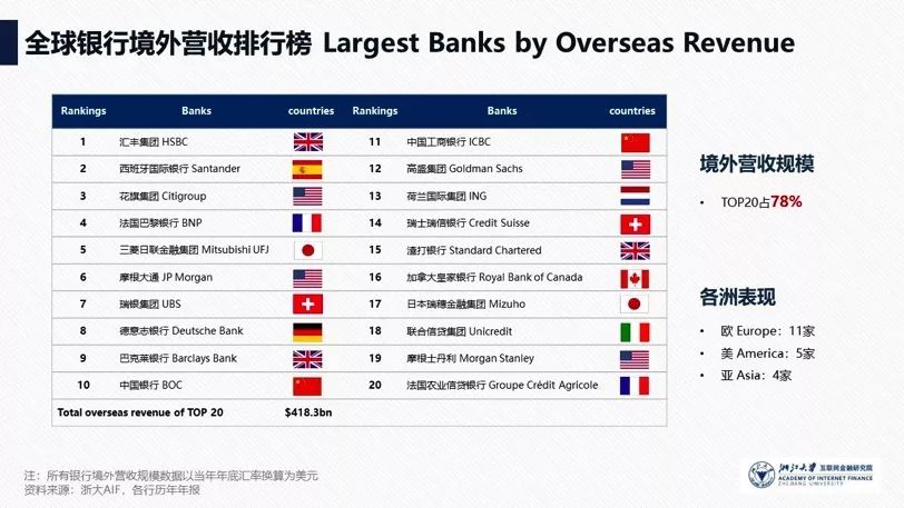 2019全球银行国际化报告