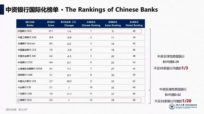 2019全球银行国际化报告