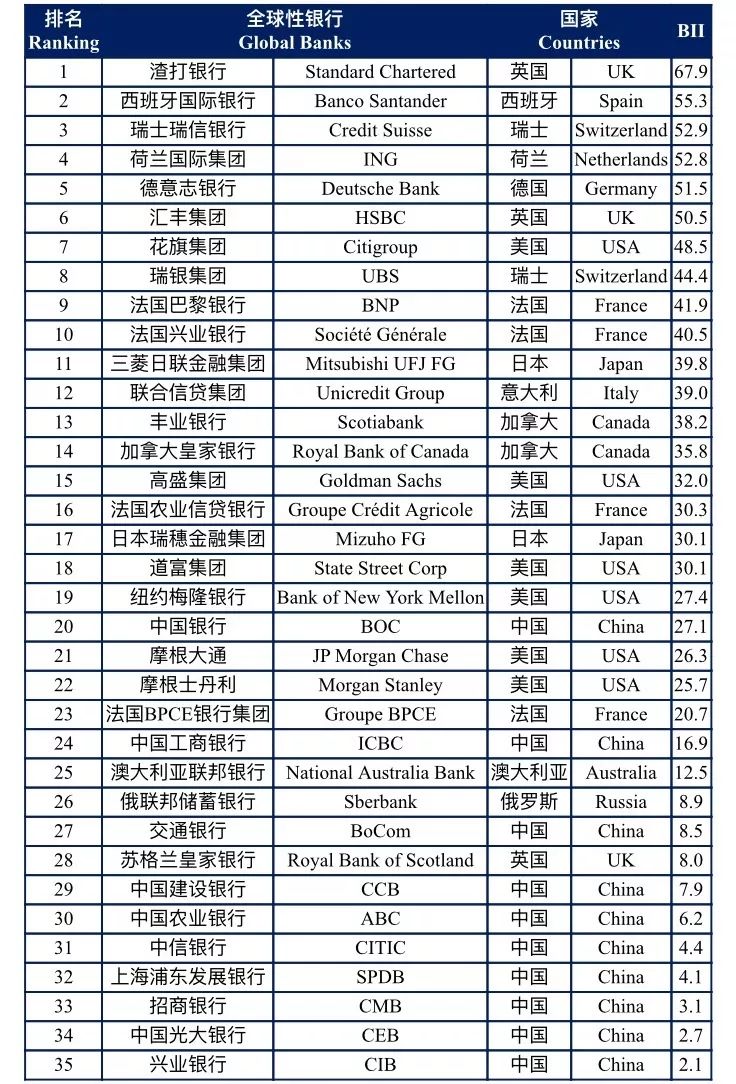 2019全球银行国际化报告