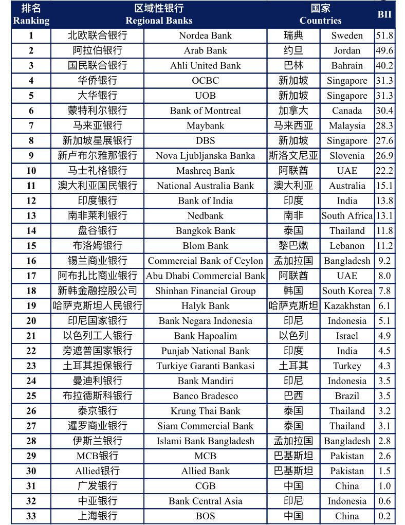 2019全球银行国际化报告