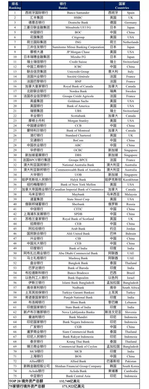 2019全球银行国际化报告