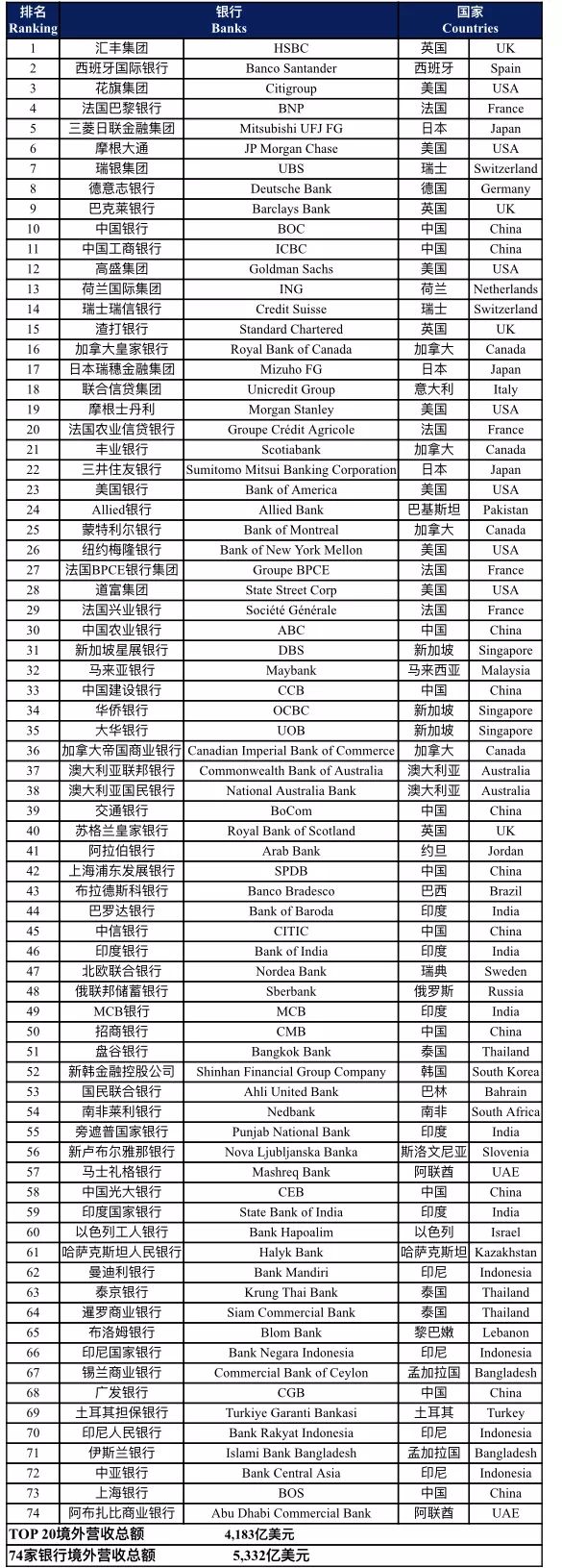 2019全球银行国际化报告